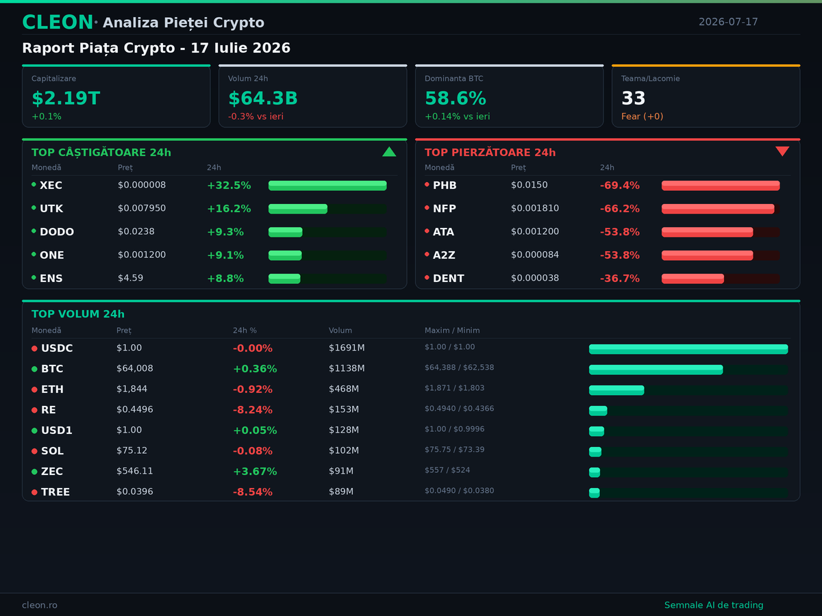 Raport Piața Crypto - 17 Iulie 2026